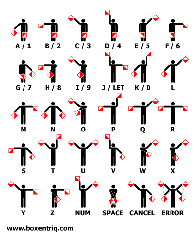 Semaphore flags overview