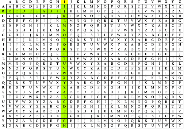 Vigenère cipher table